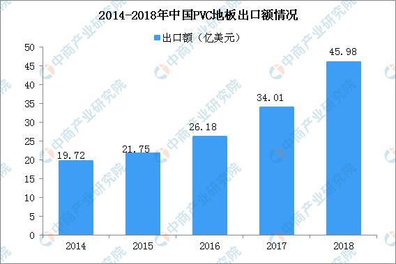 DB电竞2020年中国PVC地板市场规模及竞争格局分析