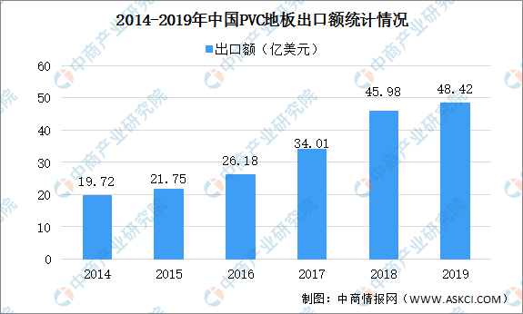 2020年中国PVC地板市场现状及发展趋势预测分析（图）