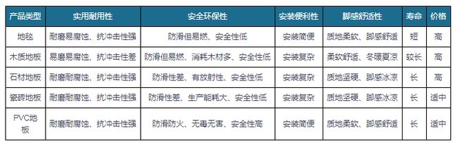 出口成PVC地板行业重要驱动力国内渗透率有望持续提升