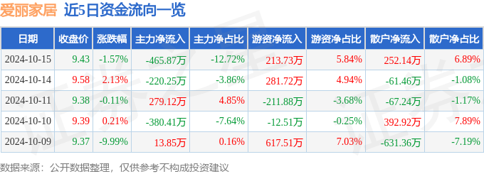 DB电竞股票行情快报：爱丽家居（603221）10月15日主力资金净卖出4658