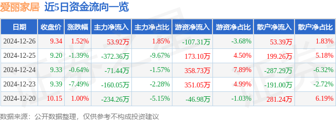 DB电竞股票行情快报：爱丽家居（603221）12月26日主力资金净买入5392