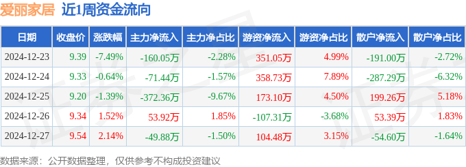 DB电竞本周盘点（1223-1227）：爱丽家居周跌601%主力资金合计净流出5