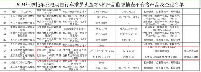 DB电竞北新、月皇防水卷材连续5次登监管部门黑榜问题产品流向7地