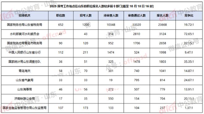 DB电竞最热2309：1！716万人报名！