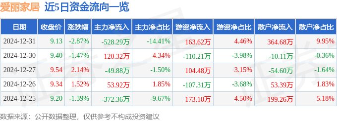 DB电竞股票行情快报：爱丽家居（603221）12月31日主力资金净卖出5282