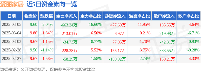 DB电竞爱丽家居（603221）3月5日主力资金净卖出66324万元