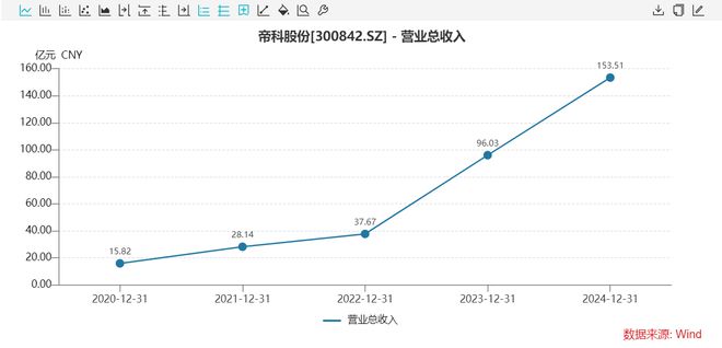 DB电竞上游吃银、下游压价“光伏银浆龙头”帝科股份2024年百亿营收仅挣36亿