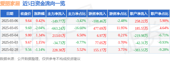 DB电竞股票行情快报：爱丽家居（603221）3月6日主力资金净卖出14977万