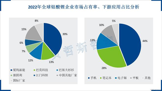 DB电竞中国钴酸锂前三企业占全球六成以上竞争力强