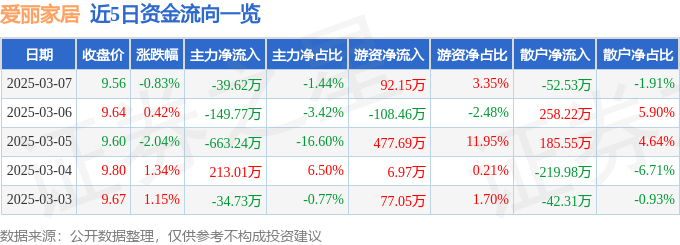 DB电竞股票行情快报：爱丽家居（603221）3月7日主力资金净卖出3962万元
