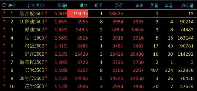 DB电竞期货午评：SC原油、低硫燃料油涨2%鸡蛋、豆一、沪锌、20号胶、花生、玉