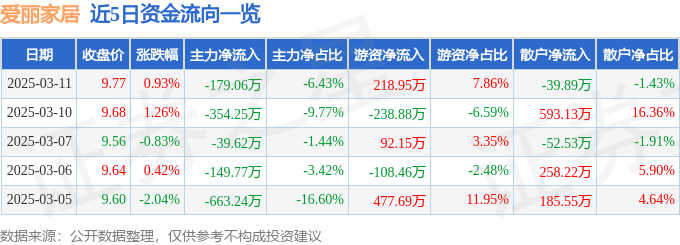 DB电竞股票行情快报：爱丽家居（603221）3月11日主力资金净卖出17906